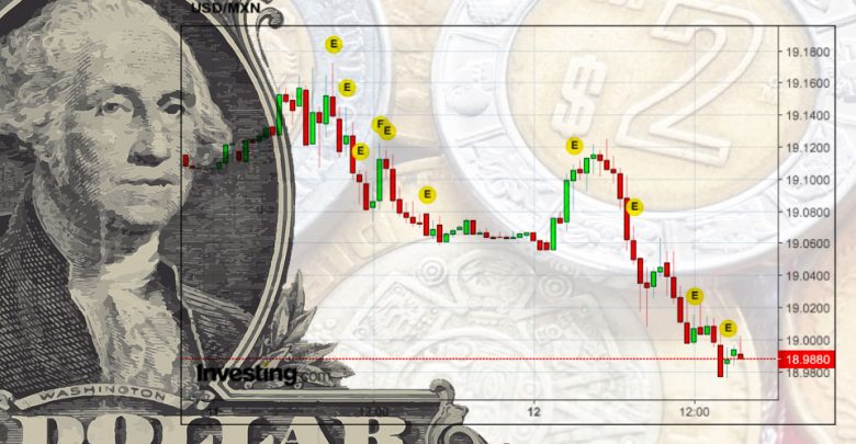 En las últimas tres sesiones, el peso acumula un rendimiento del 0.68%.