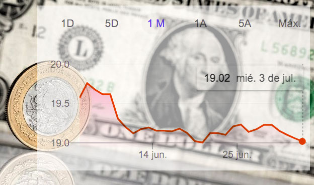 El peso mexicano gana por cuarta sesión consecutiva